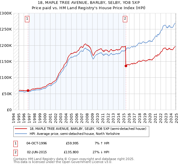 18, MAPLE TREE AVENUE, BARLBY, SELBY, YO8 5XP: Price paid vs HM Land Registry's House Price Index