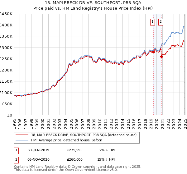 18, MAPLEBECK DRIVE, SOUTHPORT, PR8 5QA: Price paid vs HM Land Registry's House Price Index