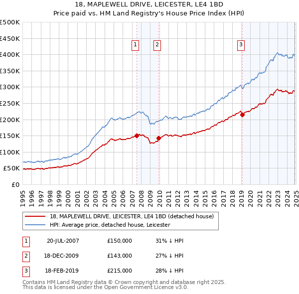 18, MAPLEWELL DRIVE, LEICESTER, LE4 1BD: Price paid vs HM Land Registry's House Price Index