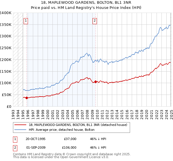 18, MAPLEWOOD GARDENS, BOLTON, BL1 3NR: Price paid vs HM Land Registry's House Price Index