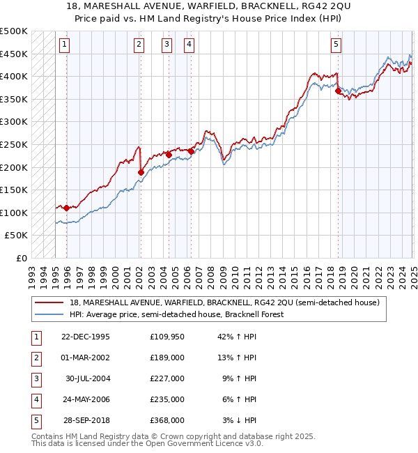 18, MARESHALL AVENUE, WARFIELD, BRACKNELL, RG42 2QU: Price paid vs HM Land Registry's House Price Index