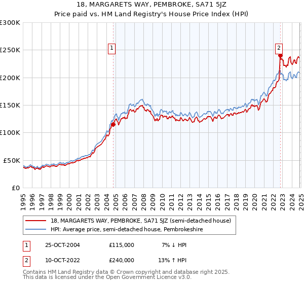 18, MARGARETS WAY, PEMBROKE, SA71 5JZ: Price paid vs HM Land Registry's House Price Index