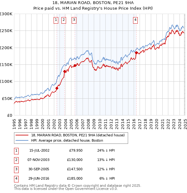 18, MARIAN ROAD, BOSTON, PE21 9HA: Price paid vs HM Land Registry's House Price Index