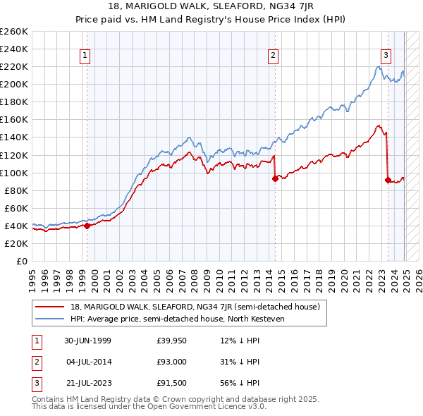 18, MARIGOLD WALK, SLEAFORD, NG34 7JR: Price paid vs HM Land Registry's House Price Index