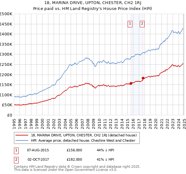 18, MARINA DRIVE, UPTON, CHESTER, CH2 1RJ: Price paid vs HM Land Registry's House Price Index