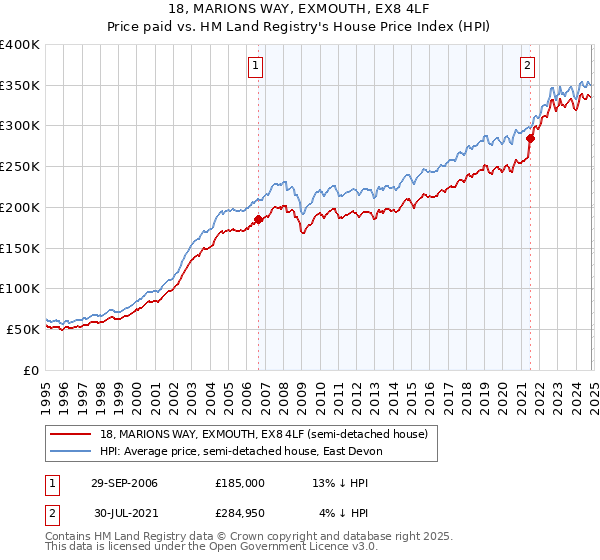 18, MARIONS WAY, EXMOUTH, EX8 4LF: Price paid vs HM Land Registry's House Price Index