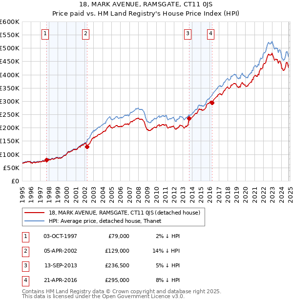 18, MARK AVENUE, RAMSGATE, CT11 0JS: Price paid vs HM Land Registry's House Price Index