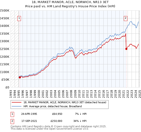 18, MARKET MANOR, ACLE, NORWICH, NR13 3ET: Price paid vs HM Land Registry's House Price Index