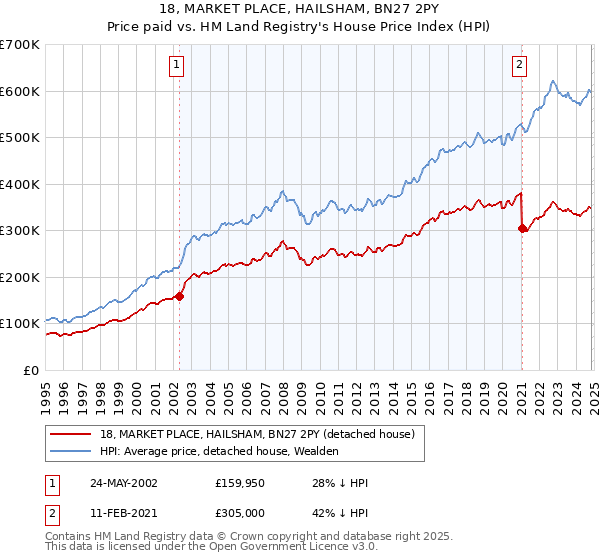 18, MARKET PLACE, HAILSHAM, BN27 2PY: Price paid vs HM Land Registry's House Price Index