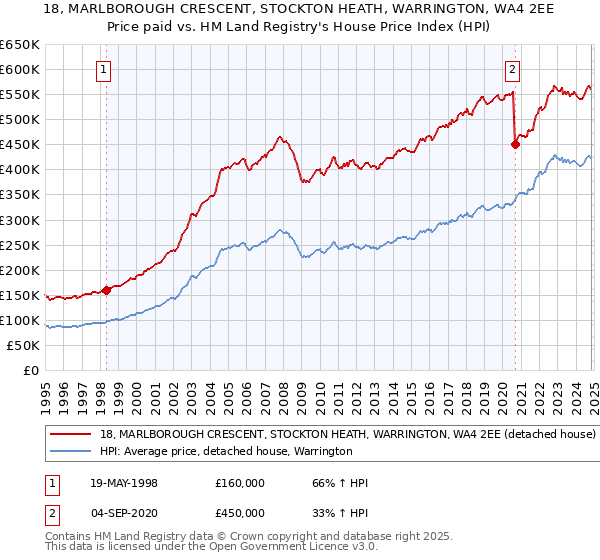 18, MARLBOROUGH CRESCENT, STOCKTON HEATH, WARRINGTON, WA4 2EE: Price paid vs HM Land Registry's House Price Index