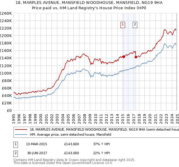 18, MARPLES AVENUE, MANSFIELD WOODHOUSE, MANSFIELD, NG19 9HA: Price paid vs HM Land Registry's House Price Index