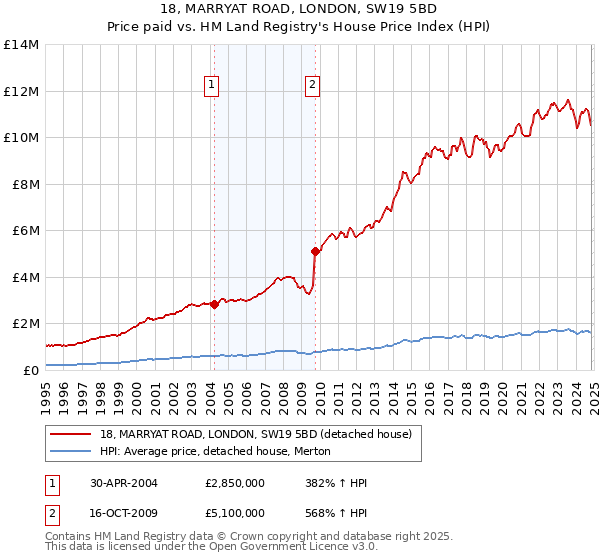 18, MARRYAT ROAD, LONDON, SW19 5BD: Price paid vs HM Land Registry's House Price Index