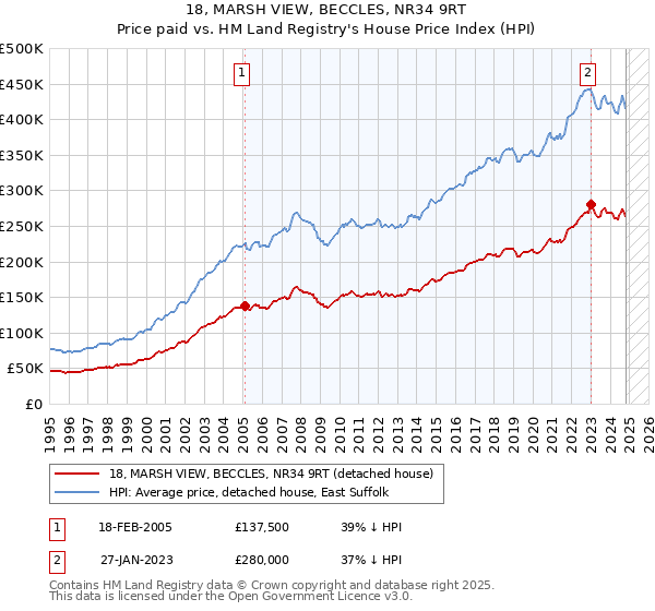 18, MARSH VIEW, BECCLES, NR34 9RT: Price paid vs HM Land Registry's House Price Index