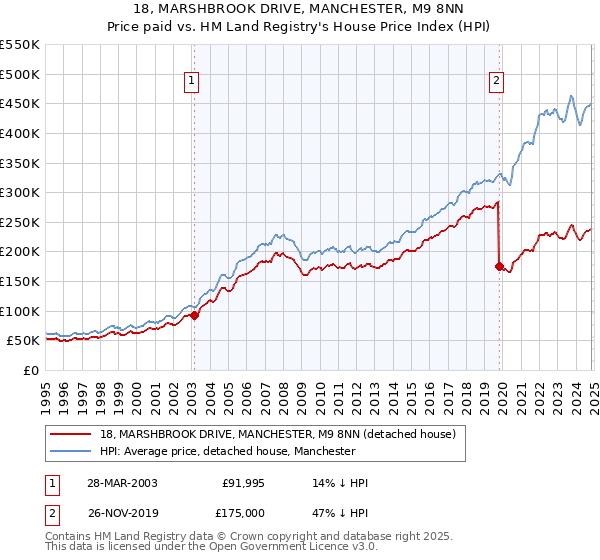 18, MARSHBROOK DRIVE, MANCHESTER, M9 8NN: Price paid vs HM Land Registry's House Price Index