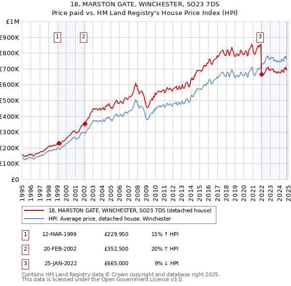 18, MARSTON GATE, WINCHESTER, SO23 7DS: Price paid vs HM Land Registry's House Price Index