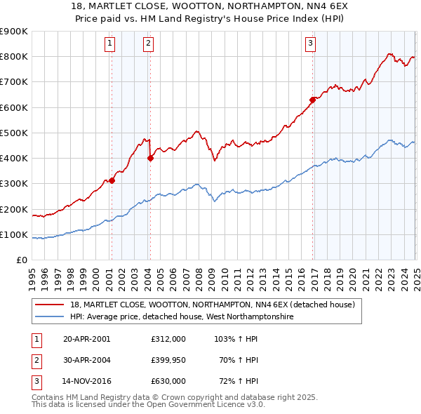 18, MARTLET CLOSE, WOOTTON, NORTHAMPTON, NN4 6EX: Price paid vs HM Land Registry's House Price Index