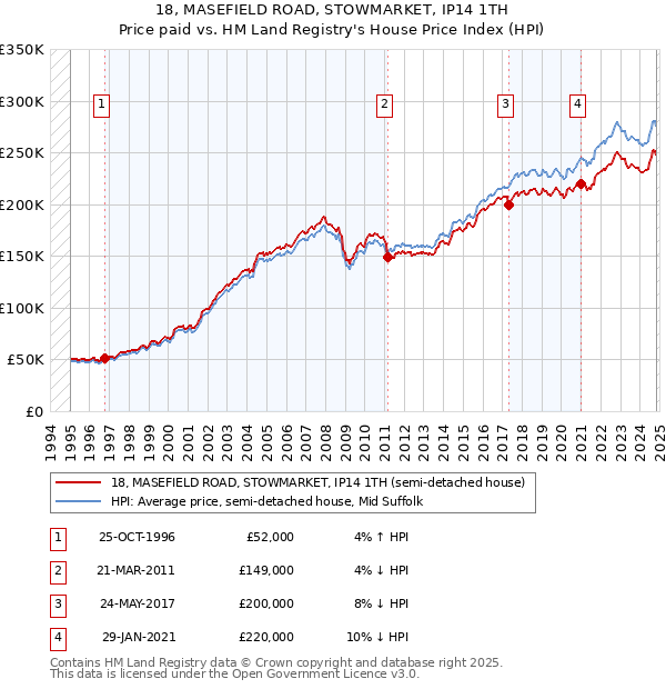 18, MASEFIELD ROAD, STOWMARKET, IP14 1TH: Price paid vs HM Land Registry's House Price Index