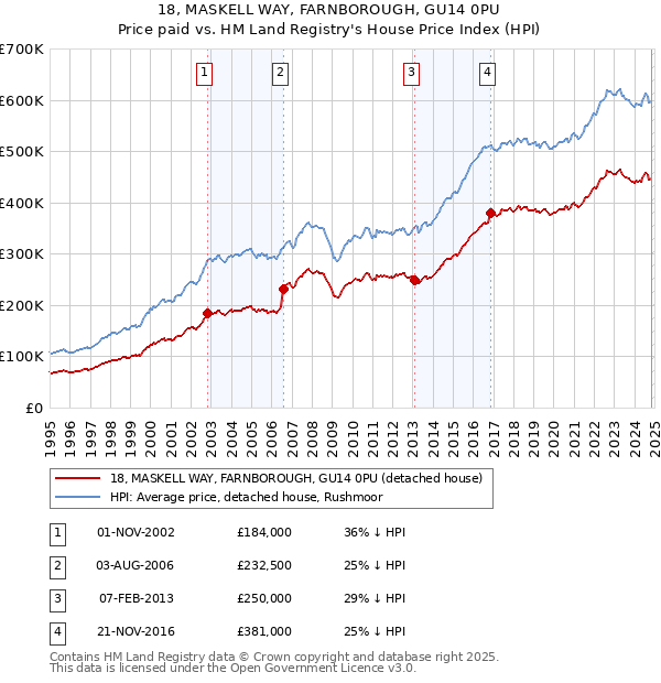 18, MASKELL WAY, FARNBOROUGH, GU14 0PU: Price paid vs HM Land Registry's House Price Index