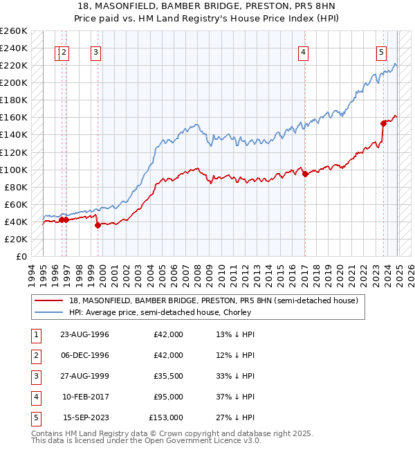 18, MASONFIELD, BAMBER BRIDGE, PRESTON, PR5 8HN: Price paid vs HM Land Registry's House Price Index