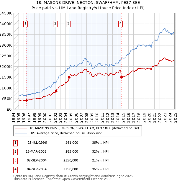 18, MASONS DRIVE, NECTON, SWAFFHAM, PE37 8EE: Price paid vs HM Land Registry's House Price Index