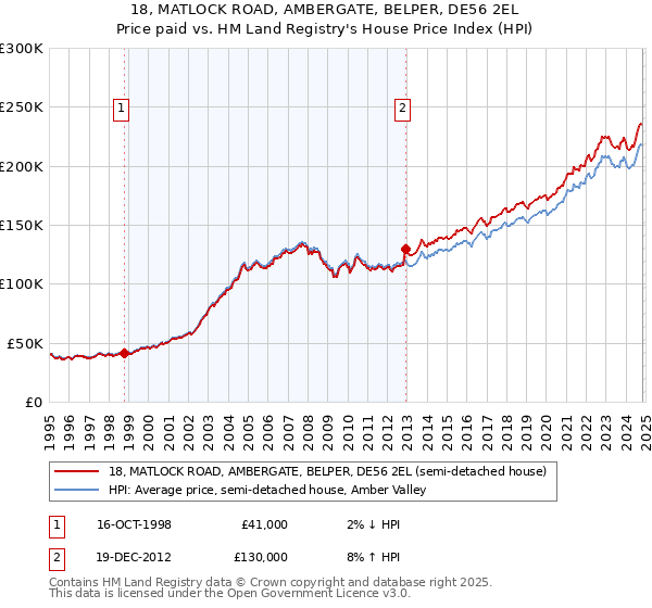 18, MATLOCK ROAD, AMBERGATE, BELPER, DE56 2EL: Price paid vs HM Land Registry's House Price Index