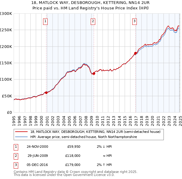 18, MATLOCK WAY, DESBOROUGH, KETTERING, NN14 2UR: Price paid vs HM Land Registry's House Price Index