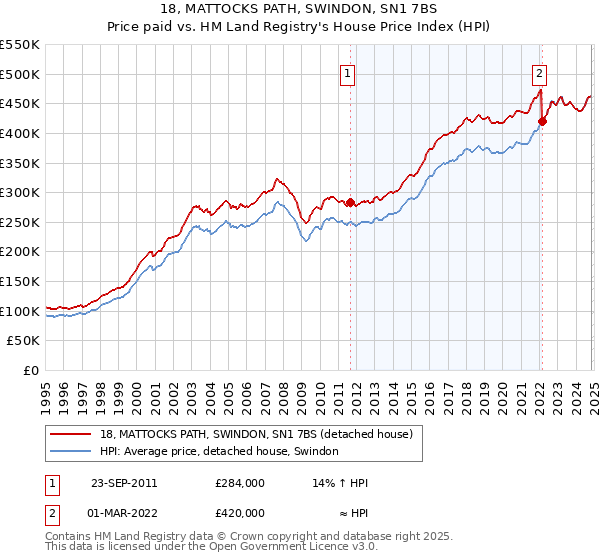 18, MATTOCKS PATH, SWINDON, SN1 7BS: Price paid vs HM Land Registry's House Price Index