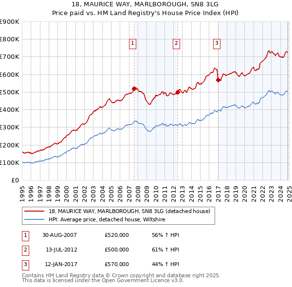 18, MAURICE WAY, MARLBOROUGH, SN8 3LG: Price paid vs HM Land Registry's House Price Index