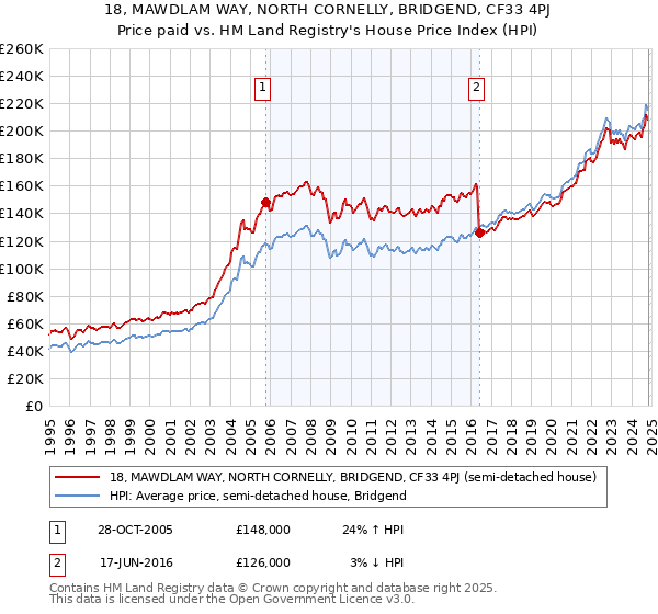 18, MAWDLAM WAY, NORTH CORNELLY, BRIDGEND, CF33 4PJ: Price paid vs HM Land Registry's House Price Index