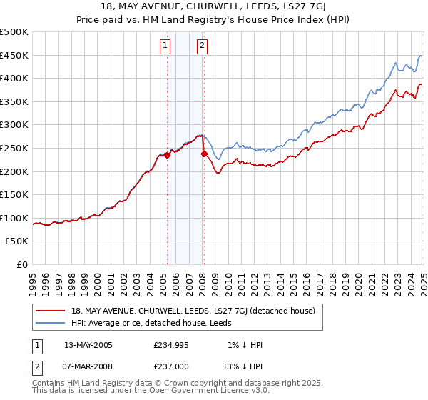 18, MAY AVENUE, CHURWELL, LEEDS, LS27 7GJ: Price paid vs HM Land Registry's House Price Index