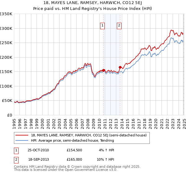 18, MAYES LANE, RAMSEY, HARWICH, CO12 5EJ: Price paid vs HM Land Registry's House Price Index