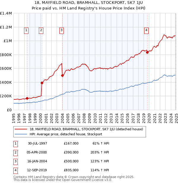 18, MAYFIELD ROAD, BRAMHALL, STOCKPORT, SK7 1JU: Price paid vs HM Land Registry's House Price Index