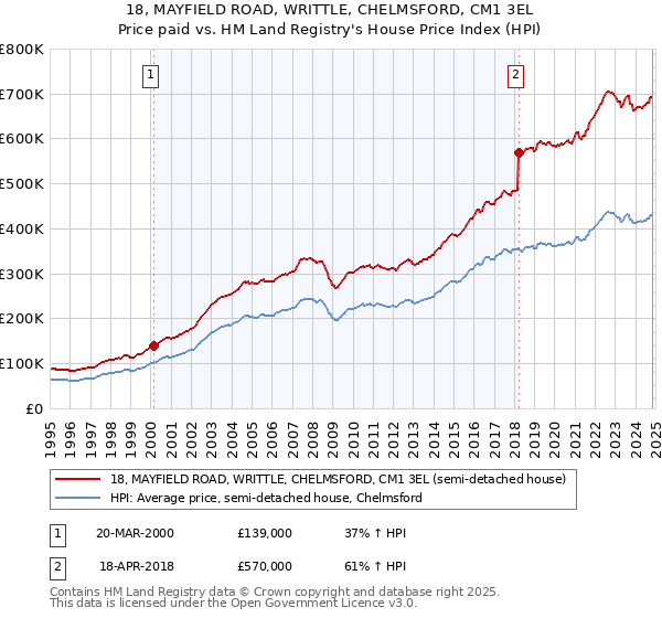 18, MAYFIELD ROAD, WRITTLE, CHELMSFORD, CM1 3EL: Price paid vs HM Land Registry's House Price Index