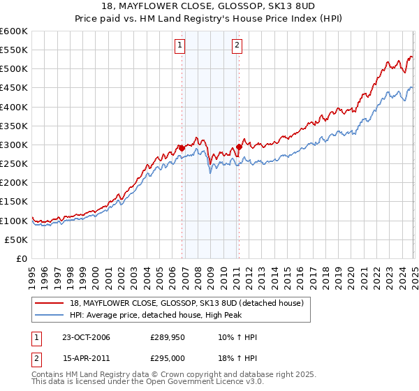 18, MAYFLOWER CLOSE, GLOSSOP, SK13 8UD: Price paid vs HM Land Registry's House Price Index