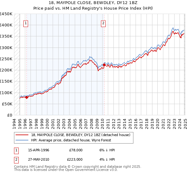 18, MAYPOLE CLOSE, BEWDLEY, DY12 1BZ: Price paid vs HM Land Registry's House Price Index