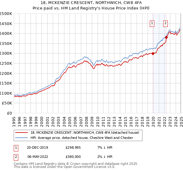 18, MCKENZIE CRESCENT, NORTHWICH, CW8 4FA: Price paid vs HM Land Registry's House Price Index