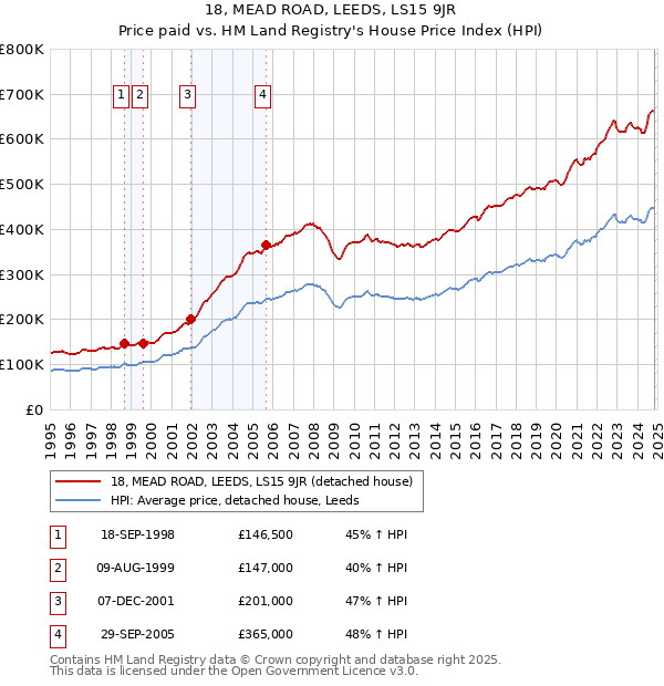 18, MEAD ROAD, LEEDS, LS15 9JR: Price paid vs HM Land Registry's House Price Index