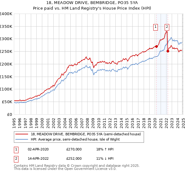 18, MEADOW DRIVE, BEMBRIDGE, PO35 5YA: Price paid vs HM Land Registry's House Price Index