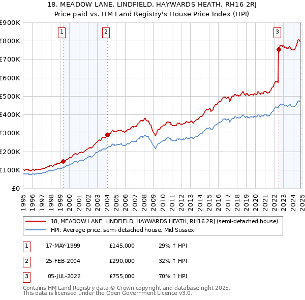 18, MEADOW LANE, LINDFIELD, HAYWARDS HEATH, RH16 2RJ: Price paid vs HM Land Registry's House Price Index