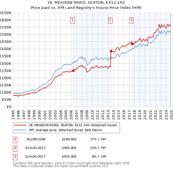 18, MEADOW ROAD, SEATON, EX12 2AS: Price paid vs HM Land Registry's House Price Index