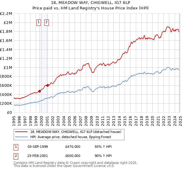 18, MEADOW WAY, CHIGWELL, IG7 6LP: Price paid vs HM Land Registry's House Price Index