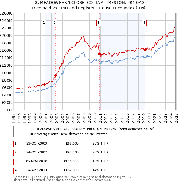 18, MEADOWBARN CLOSE, COTTAM, PRESTON, PR4 0AG: Price paid vs HM Land Registry's House Price Index