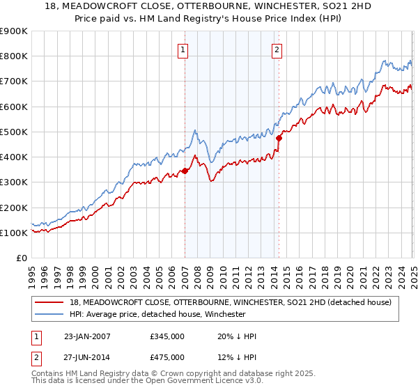 18, MEADOWCROFT CLOSE, OTTERBOURNE, WINCHESTER, SO21 2HD: Price paid vs HM Land Registry's House Price Index