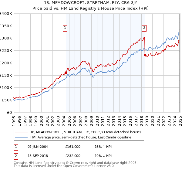 18, MEADOWCROFT, STRETHAM, ELY, CB6 3JY: Price paid vs HM Land Registry's House Price Index