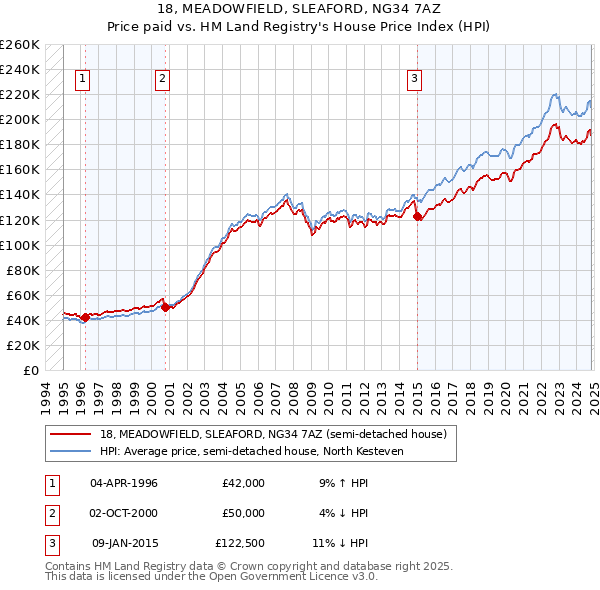 18, MEADOWFIELD, SLEAFORD, NG34 7AZ: Price paid vs HM Land Registry's House Price Index