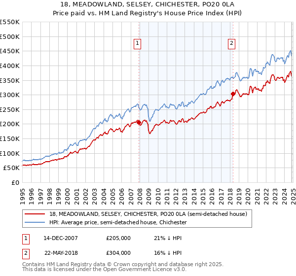 18, MEADOWLAND, SELSEY, CHICHESTER, PO20 0LA: Price paid vs HM Land Registry's House Price Index