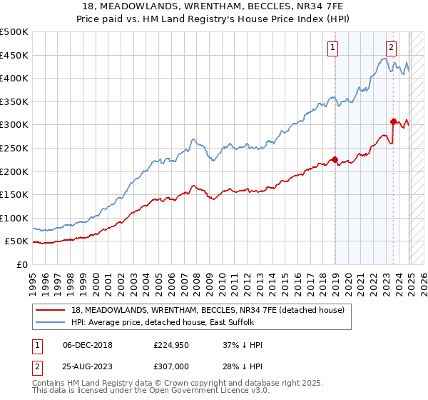 18, MEADOWLANDS, WRENTHAM, BECCLES, NR34 7FE: Price paid vs HM Land Registry's House Price Index