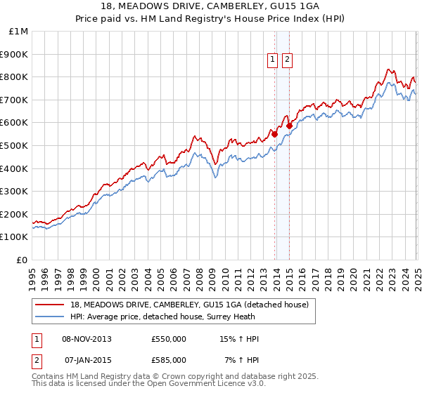 18, MEADOWS DRIVE, CAMBERLEY, GU15 1GA: Price paid vs HM Land Registry's House Price Index