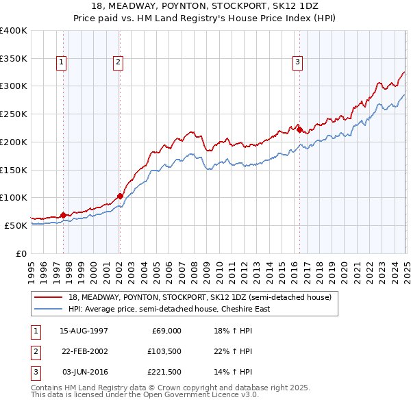 18, MEADWAY, POYNTON, STOCKPORT, SK12 1DZ: Price paid vs HM Land Registry's House Price Index