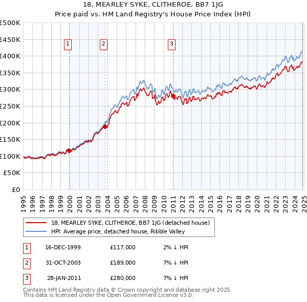 18, MEARLEY SYKE, CLITHEROE, BB7 1JG: Price paid vs HM Land Registry's House Price Index